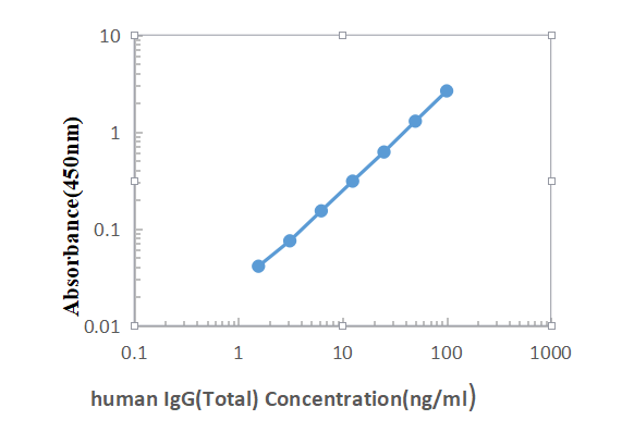 人免疫球蛋白G（总量）检测试剂盒