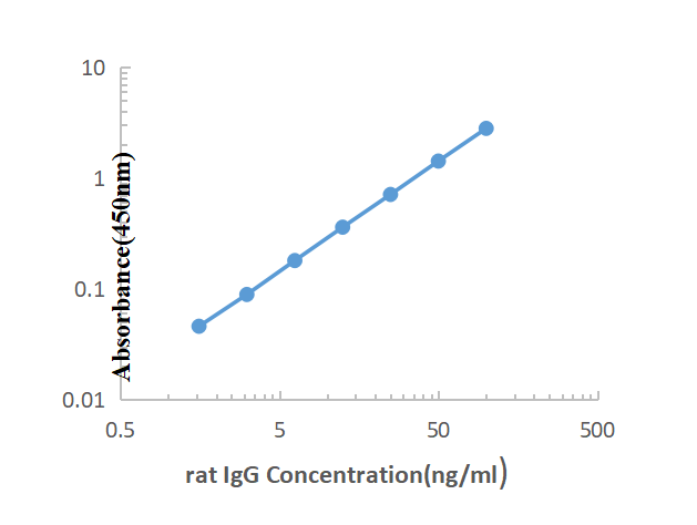 大鼠免疫球蛋白G（总量）检测试剂盒