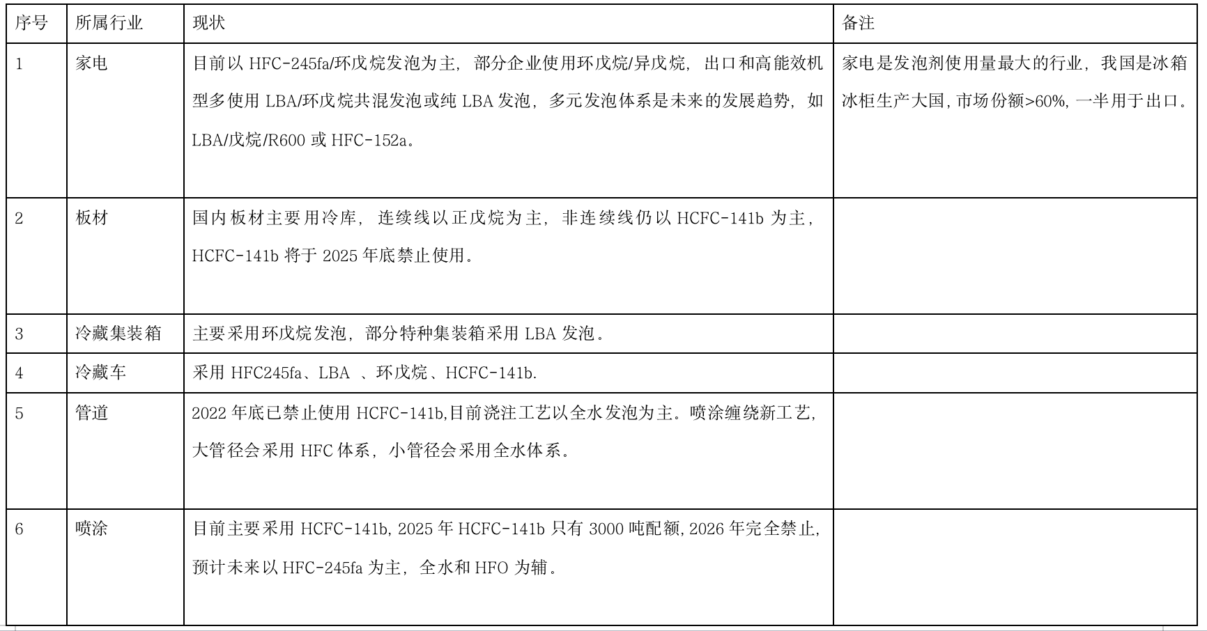 聚氨酯行业发泡剂发展现状及未来趋势