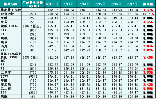 华南化工指数上周参考数据（基数：1000），参考价为贸易商报价