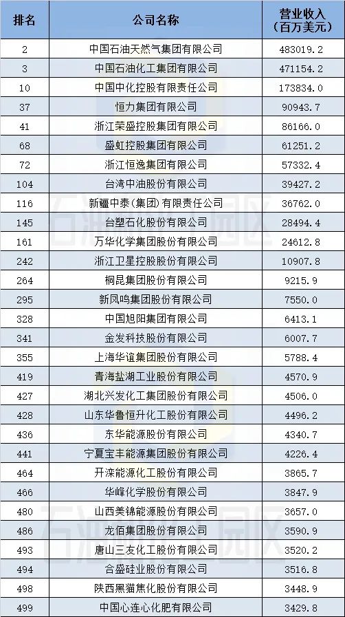 中国石化失去“冠军”宝座！2023年《财富》中国500强排行榜发布！