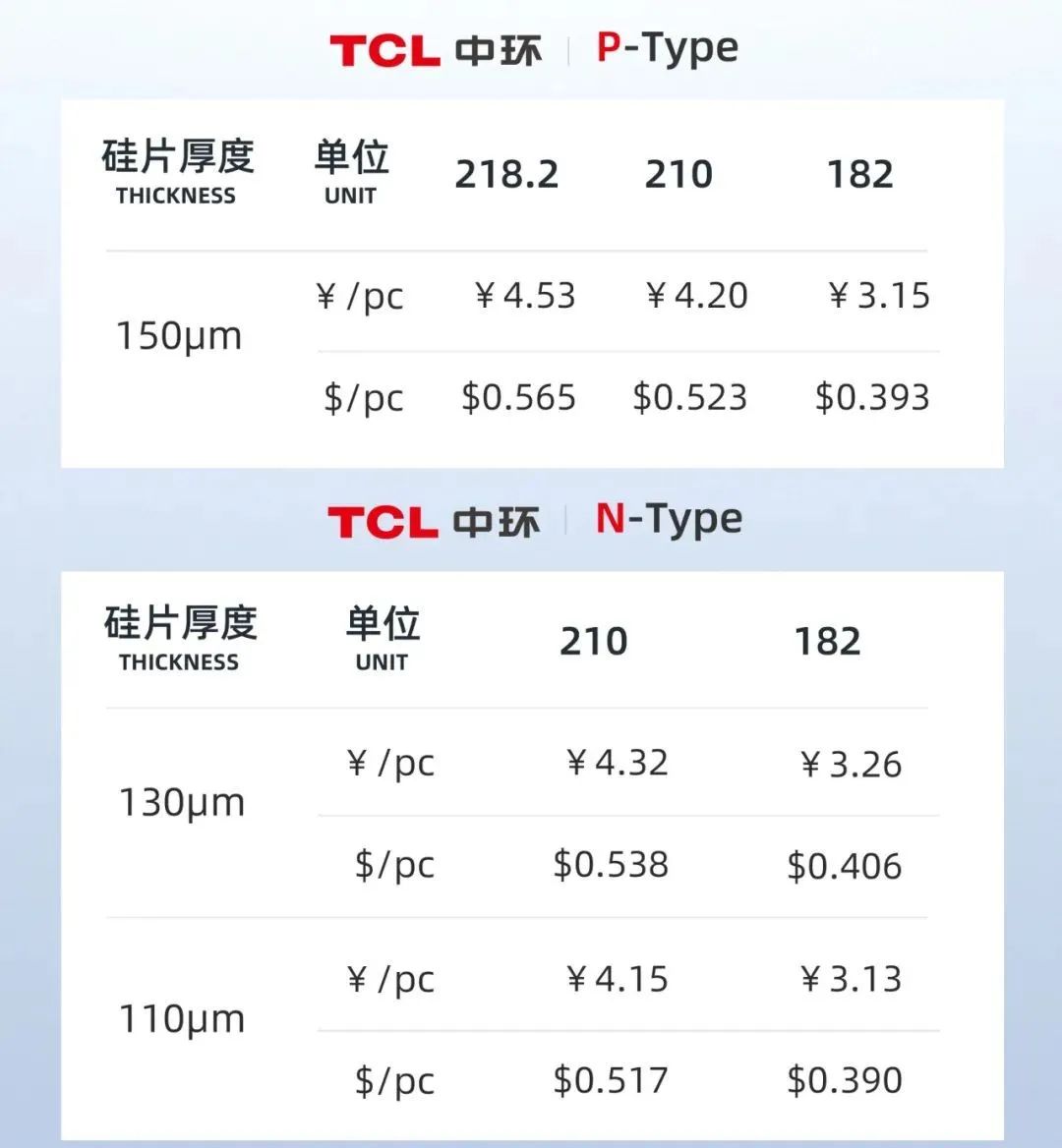 中环硅片再涨6.3%~7.2%！硅料、硅片近期持续涨价