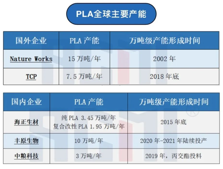 聚乳酸进口3%优惠关税或将被取消？