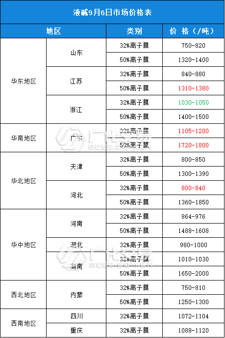 【9月6日】烧碱/片碱/纯碱今日市场价格
