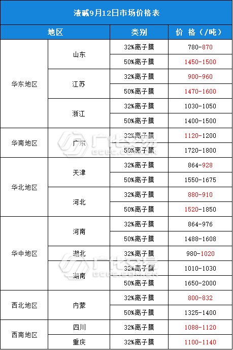 【9月12日】烧碱/片碱/纯碱今日市场价格