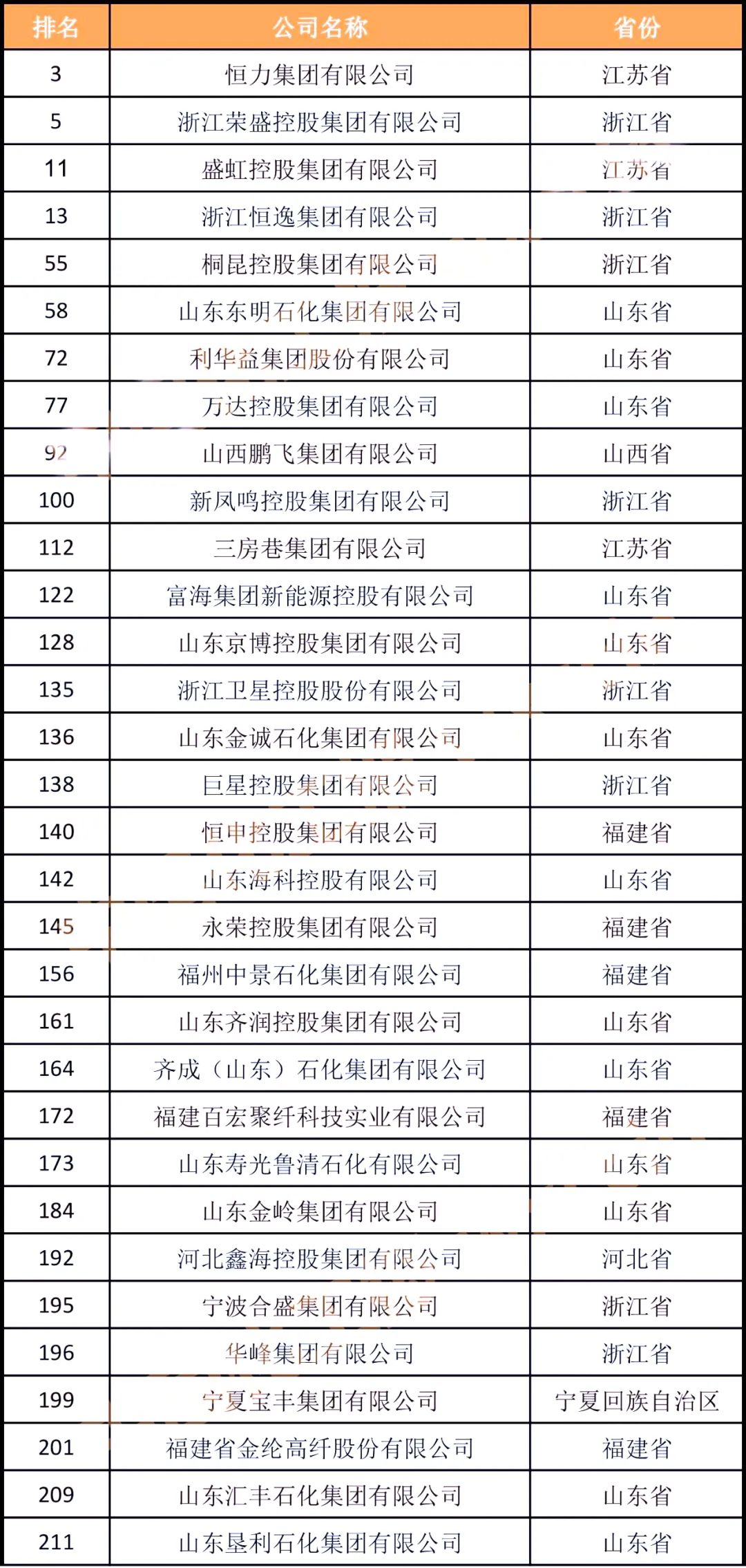中国民营企业500强公布，63家化企上榜！
